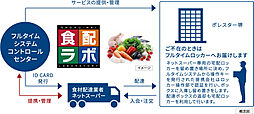 ポレスター堺 設備