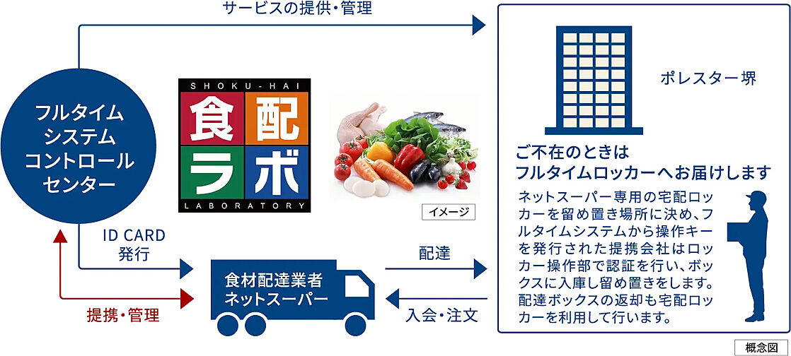 ポレスター堺 設備