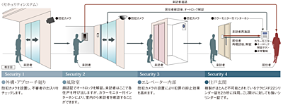 セキュリティシステム
