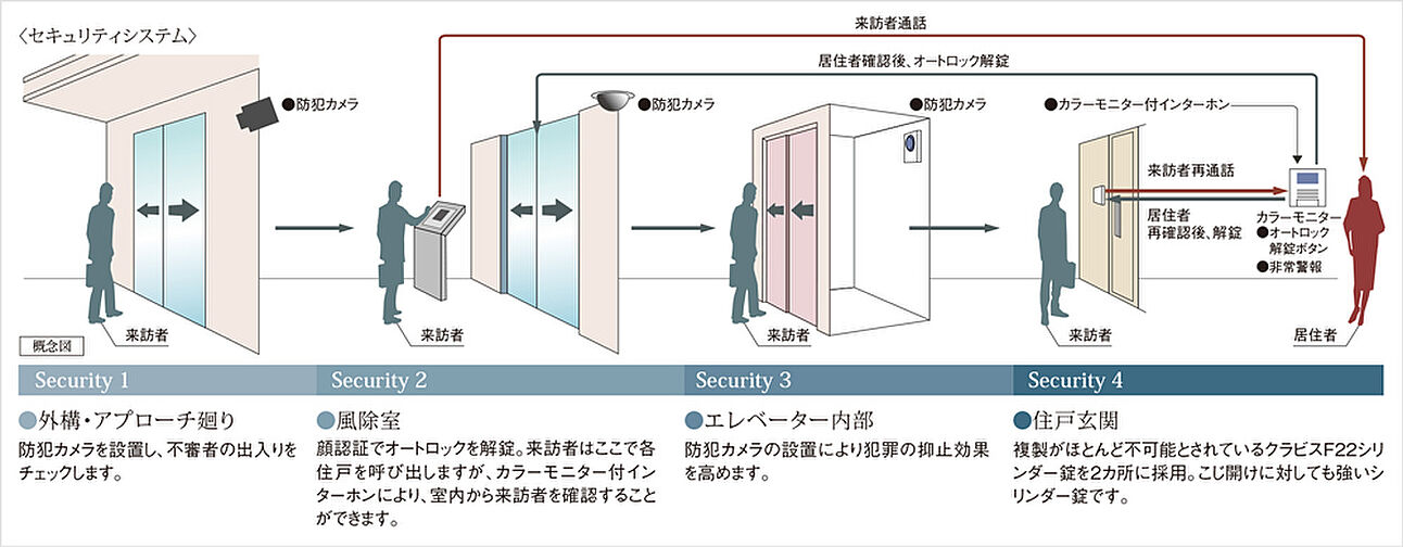 ポレスター福井浜町リバーテラス 設備