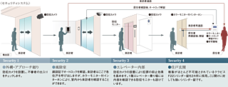 ポレスター長岡ステーションテラス 安心のセキュリティシステム