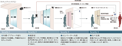安心のセキュリティシステム