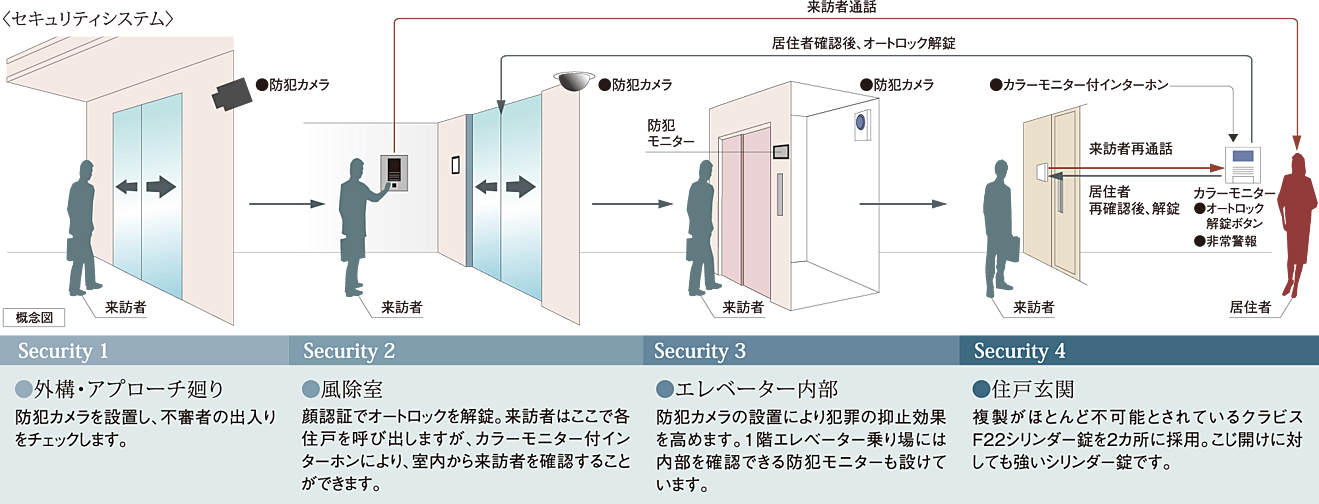 ポレスター長岡ステーションテラス 設備