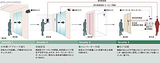 ポレスター自治医大ガーデンヴィラ 安心のセキュリティシステム