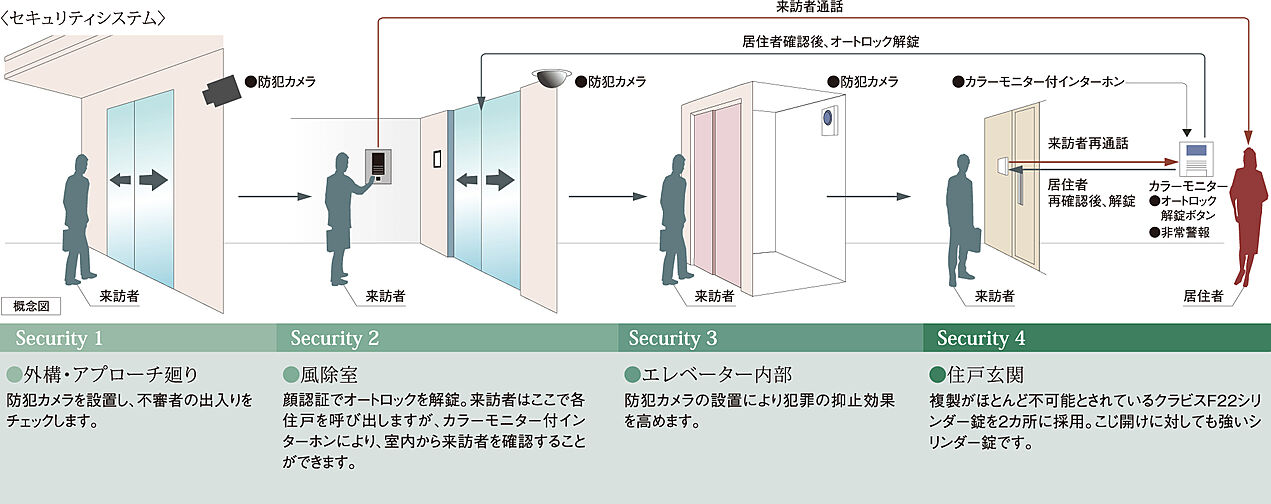 ポレスター自治医大ガーデンヴィラ 設備