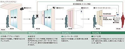 安心のセキュリティシステム