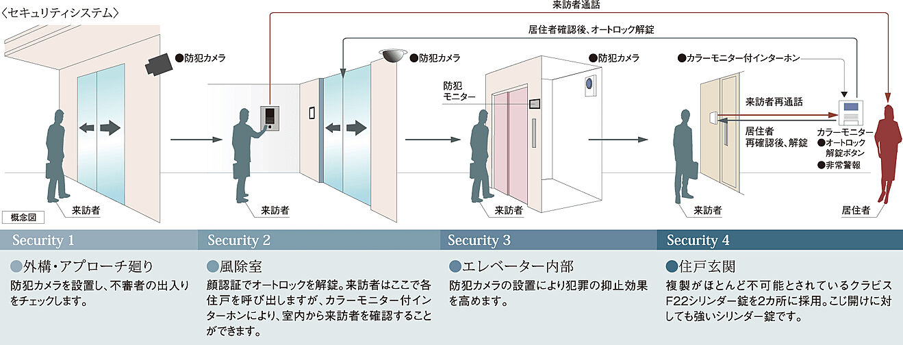 ポレスター大和中央 設備