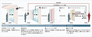 グラディス鷹匠タワー セキュリティシステム