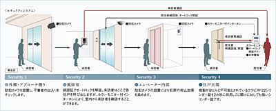 セキュリティシステム
