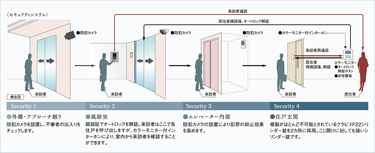 グラディス鷹匠タワー 設備