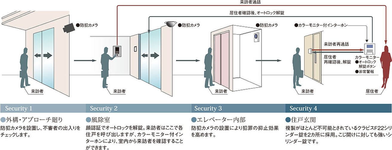 ポレスター大宮ブライト 設備