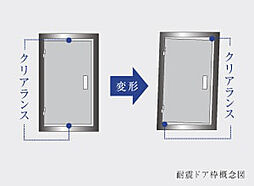 [耐震ドア枠] 大きな地震の際に、ドア枠のクリアランスが地震の揺れによる外圧を吸収し、ドアの開きやすさを確保します。