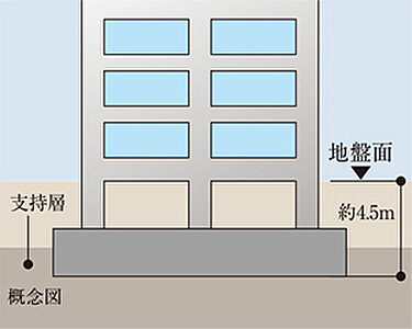 直接基礎（ベタ基礎）工法