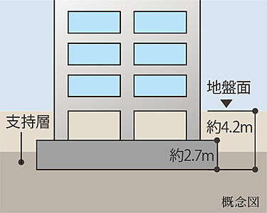 直接基礎(ベタ基礎)工法
