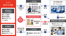 メイツ府中中河原 設備