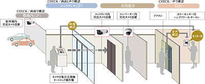 セキュリティロックシステム