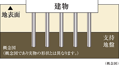 耐震性に配慮した杭基礎構造