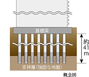 プレシス戸田公園ヴェルデ 杭基礎構造