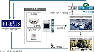 プレシス川口並木元町 24時間セキュリティシステム