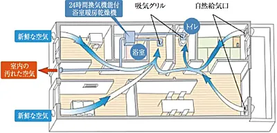 24時間小風量換気システム ※1