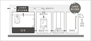 フリーディアシティ二日市 24時間換気システム