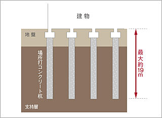 フリーディアシティ二日市 支持地盤