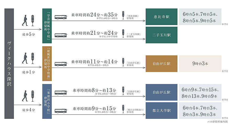 ヴィークハウス深沢：交通図