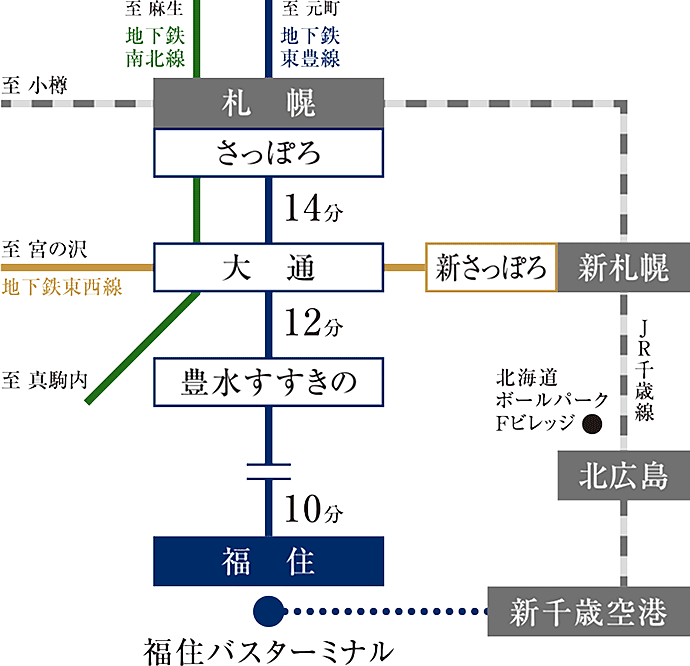 アイムテラス福住：交通図