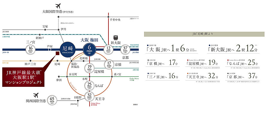 JR神戸線最大級※１大阪駅１駅※2 マンションプロジェクト：交通図