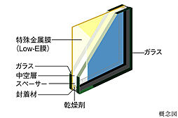 [Low-E複層ガラス] 住戸の開口部には、ガラスの中空層側に特殊金属膜（Low-E膜）をコーティングした「Low-E複層ガラス」を採用しています。※ Low-E複層ガラスの使用場所及び仕様につ...