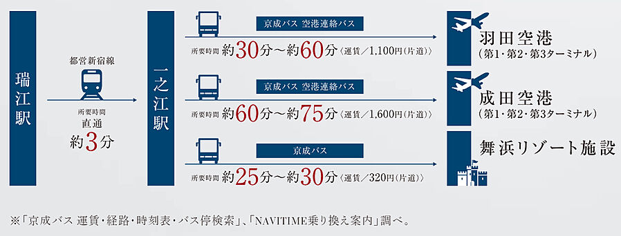 ジオ瑞江：交通図