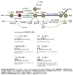 ジオ深沢七丁目 アクセス図