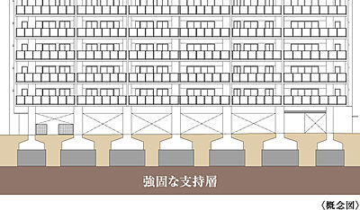 適切な基礎設計