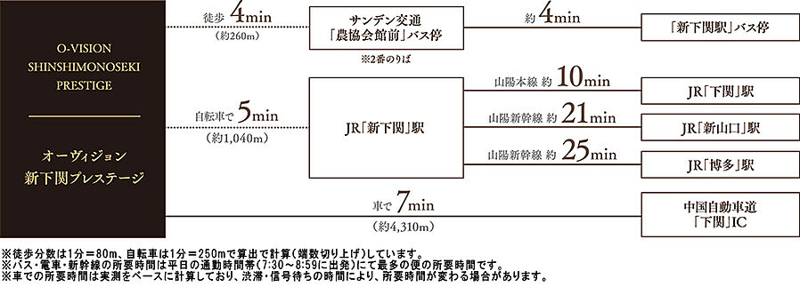 オーヴィジョン新下関プレステージ：交通図