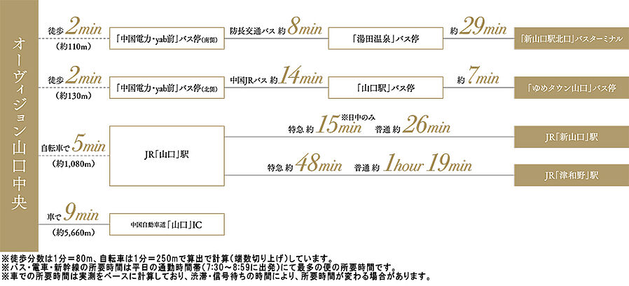 オーヴィジョン山口中央：交通図