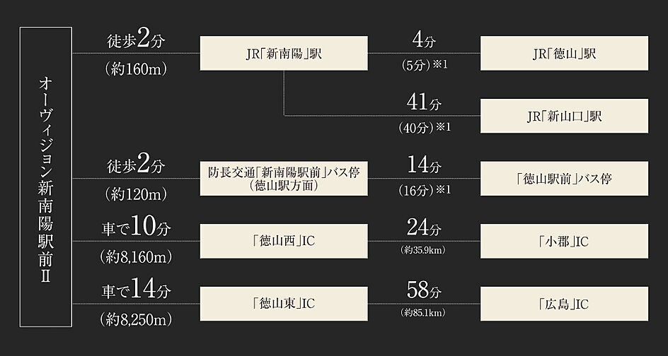 オーヴィジョン新南陽駅前II アクセス図