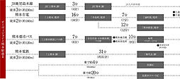 オーヴィジョン上熊本駅前II アクセス図