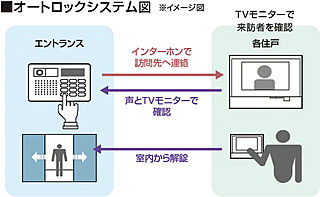 ロイヤルガーデン番町ザ・プレミアム テレビモニター付オートロック