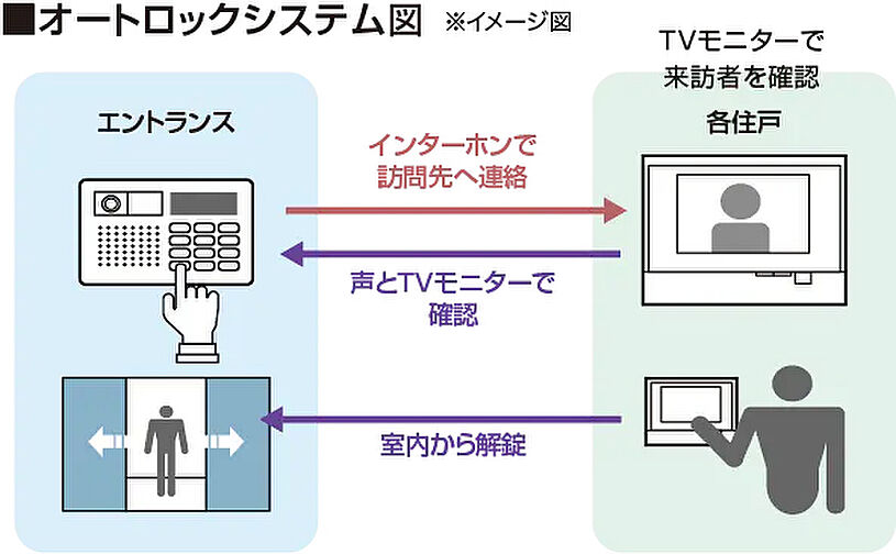ロイヤルガーデン番町ザ・プレミアム 設備
