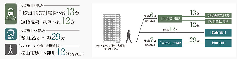 クレアホームズ松山大街道ザ・プレミアム：交通図