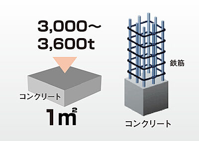 コンクリートの強度