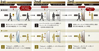 ローレルアイ名古屋大須 トリプルセキュリティライン