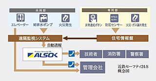 ローレルコート泉ザ・ハウス 近鉄セーフティ24-S
