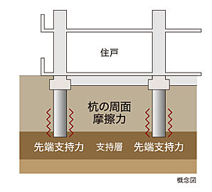 ブライトタウン御厨駅前 摩擦併用支持杭