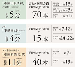 ヴェルディ・プロムナード［祇園］ アクセス図