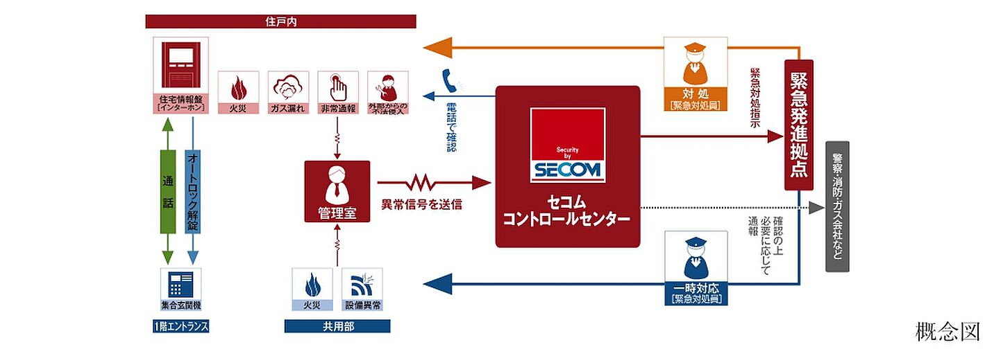 タワー・ザ・ファースト栄三丁目 設備