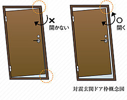 [対震玄関ドア枠] 地震時に玄関ドアが開かず、外への脱出が不可能にならないよう、玄関ドア枠には対震ドア枠を採用しています。