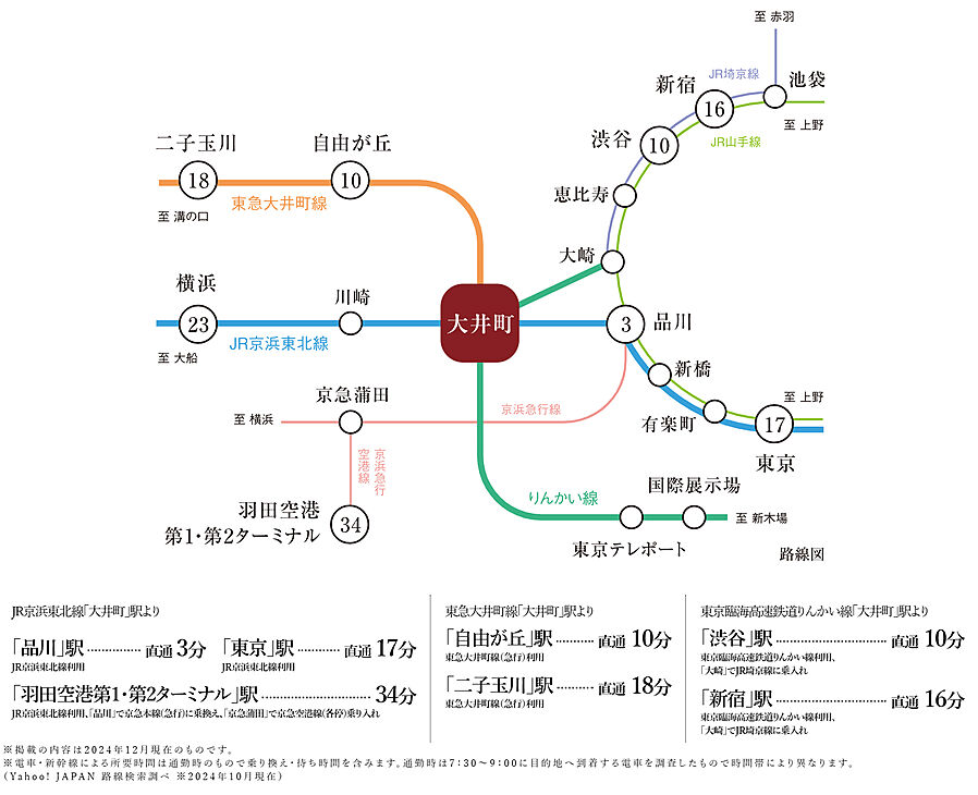イノバス大井町：交通図