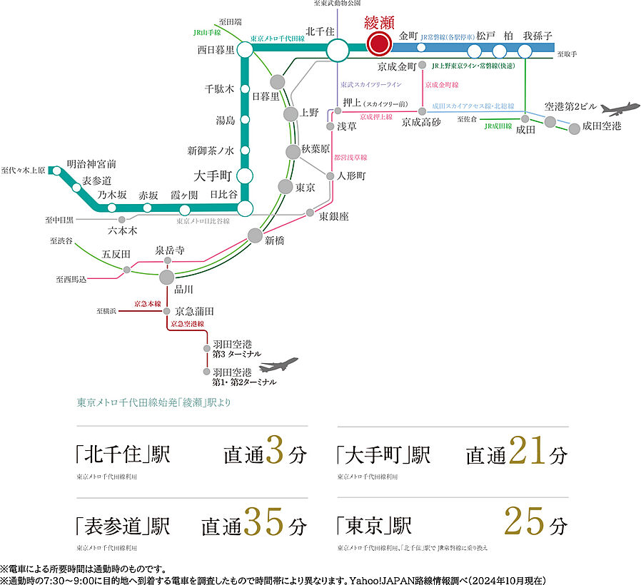 イノバス綾瀬：交通図