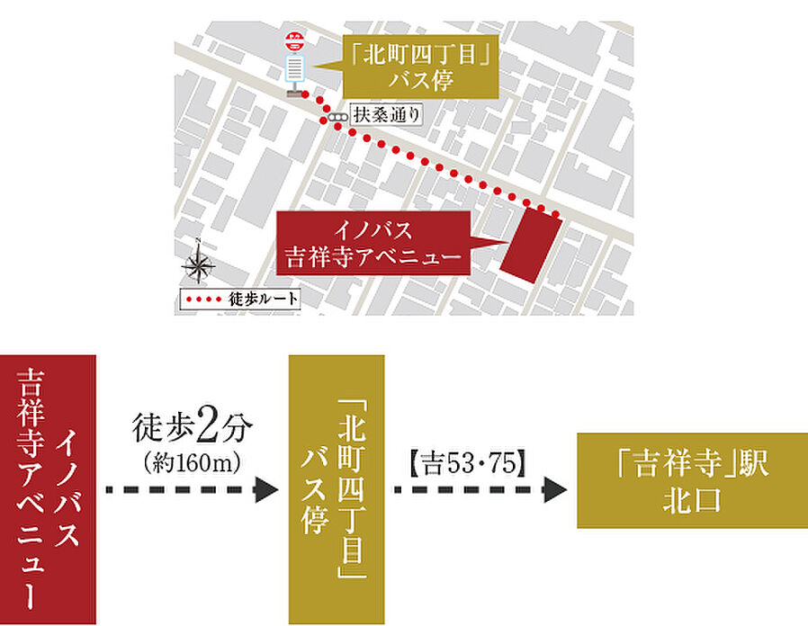 イノバス吉祥寺アベニュー：交通図